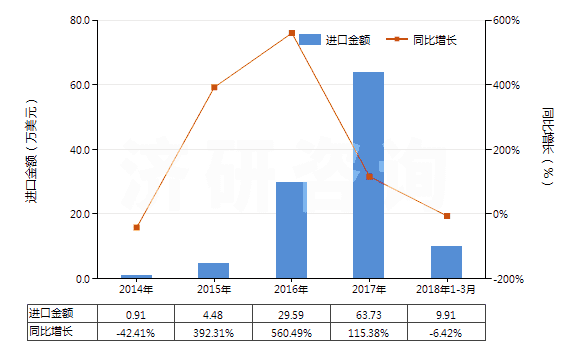 2014-2018年3月中國鋯的氯氧化物及氫氧基氯化物(HS28274910)進(jìn)口總額及增速統(tǒng)計 2014-2018年3月中國鋯的氯氧化物及氫氧基氯化物(HS28274910)進(jìn)口總額及增速統(tǒng)計